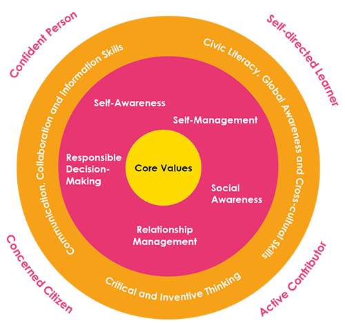 Framework for 21st Century Competencies and Student Outcomes